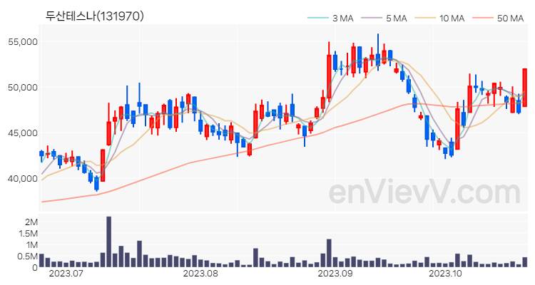 두산테스나 주가 차트 (2023.10.24)
