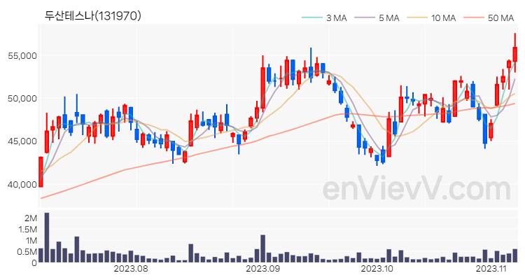 두산테스나 주가 차트 (2023.11.07)