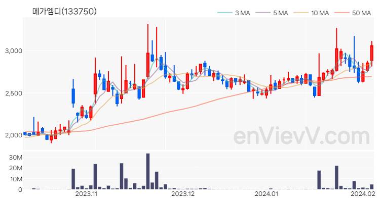 메가엠디 주가 핵심 요약 분석과 주식 차트 2024.02.05