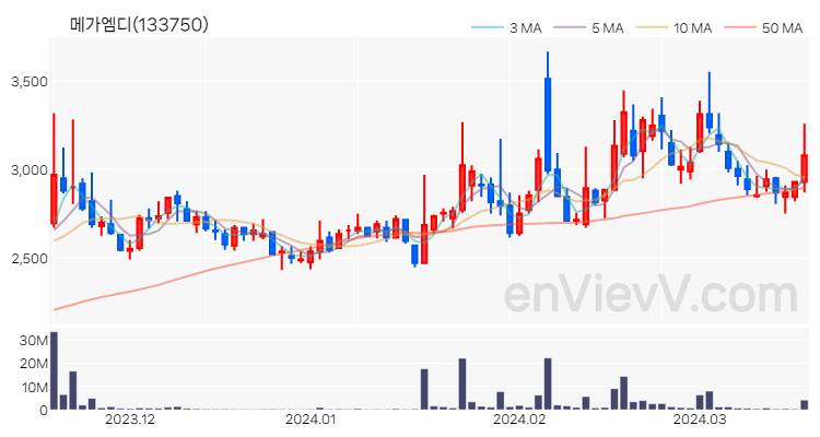 메가엠디 주가 핵심 요약 분석과 주식 차트 2024.03.19