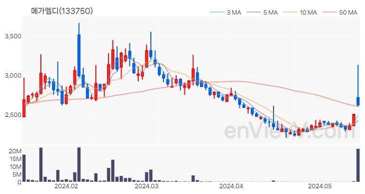 메가엠디 주가 핵심 요약 분석과 주식 차트 2024.05.17