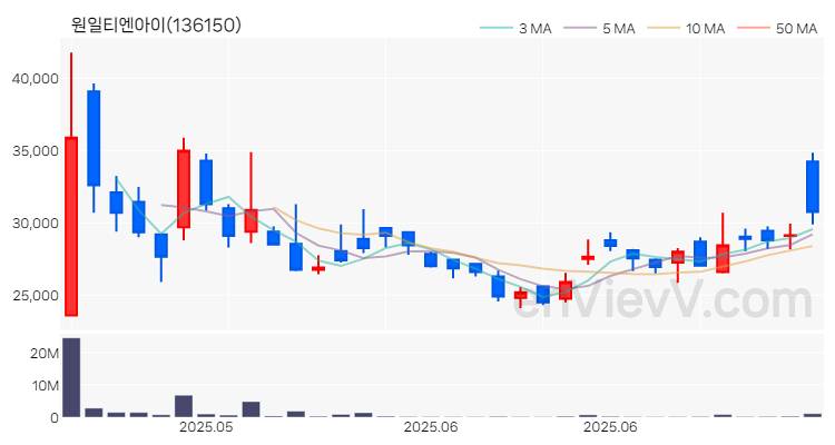원일티엔아이 주가 차트 (2025.06.27)