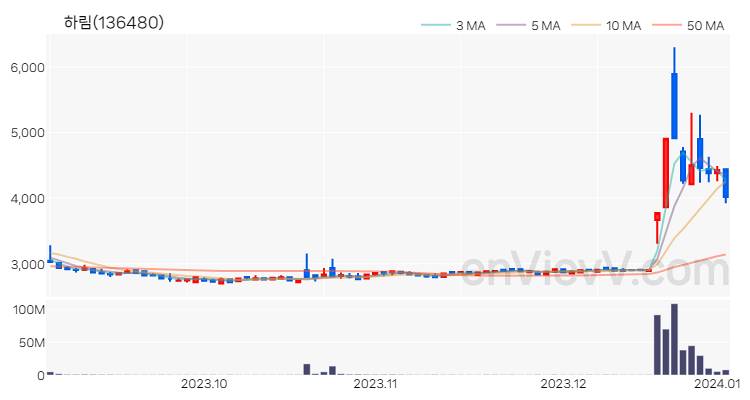 하림 주가 차트 (2024.01.03)