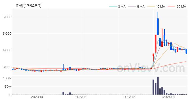 하림 주가 핵심 요약 분석과 주식 차트 2024.01.12