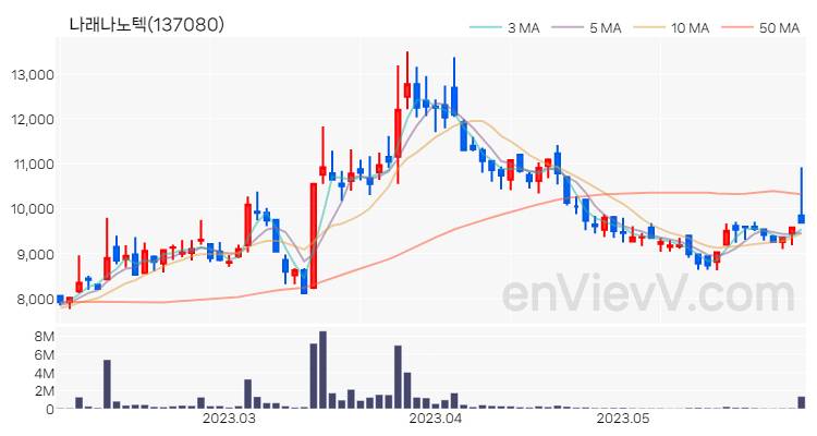 나래나노텍 주가 핵심 요약 분석과 주식 차트 2023.05.31