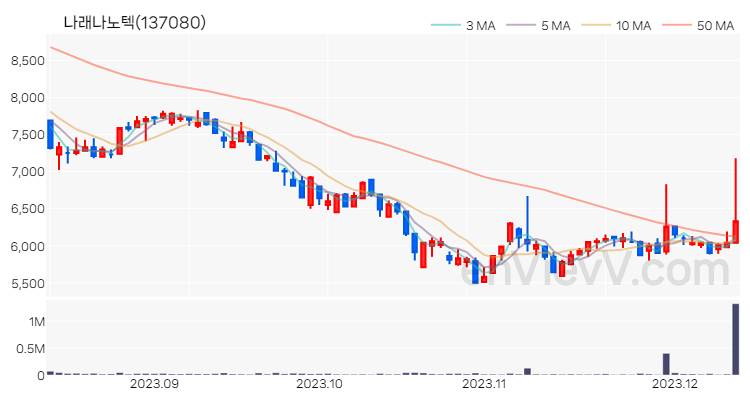 나래나노텍 주가 차트 (2023.12.12)