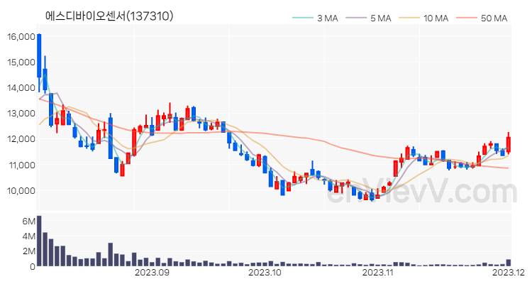 에스디바이오센서 주가 핵심 요약 분석과 주식 차트 2023.12.01
