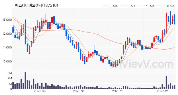 에스디바이오센서 주가 핵심 요약 분석과 주식 차트 2023.12.11