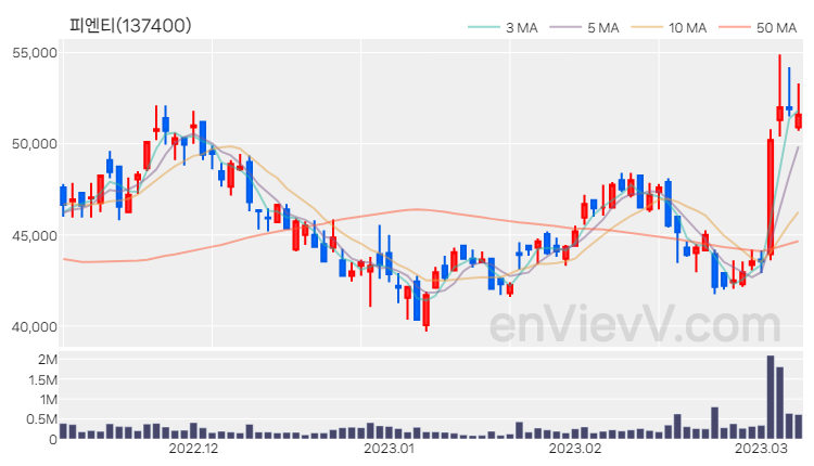 피엔티 주가 핵심 요약 분석과 주식 차트 2023.03.08