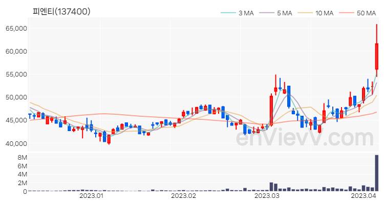 피엔티 주가 핵심 요약 분석과 주식 차트 2023.04.06