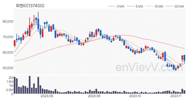 피엔티 주가 차트 (2023.11.07)