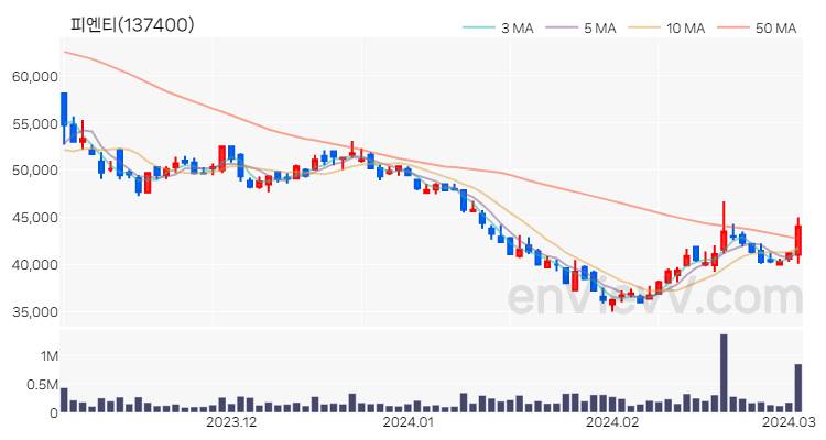 피엔티 주가 차트 (2024.03.05)