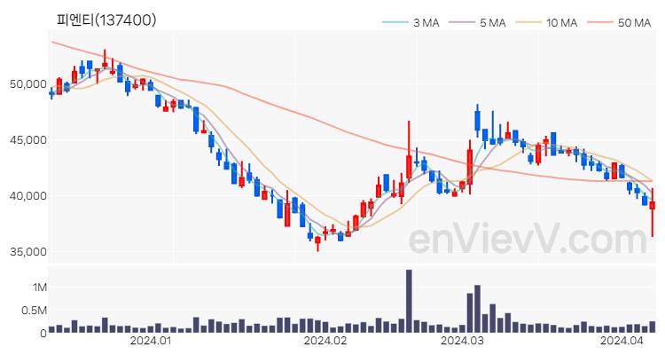 피엔티 주가 핵심 요약 분석과 주식 차트 2024.04.08