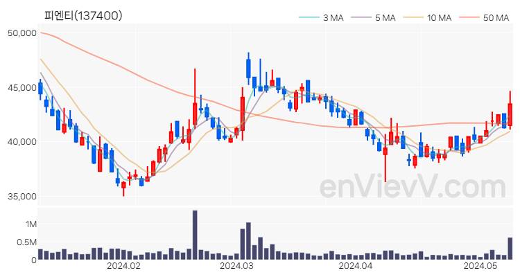 피엔티 주가 핵심 요약 분석과 주식 차트 2024.05.10