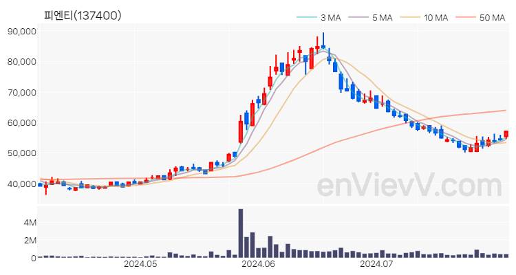피엔티 주가 핵심 요약 분석과 주식 차트 2024.08.01