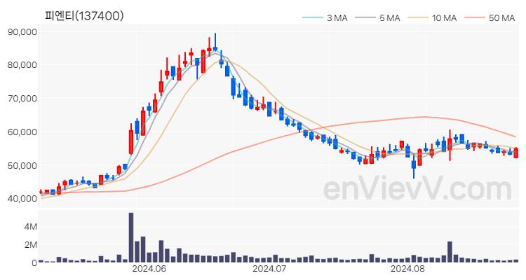 피엔티 주가 차트 (2024.08.29)