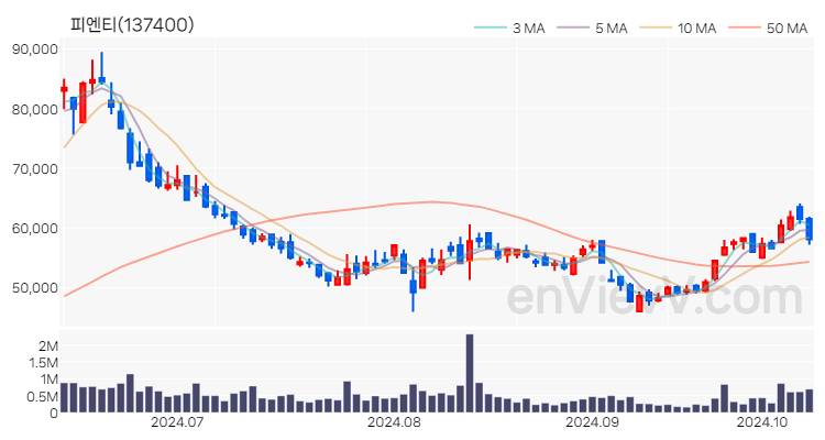 피엔티 주가 핵심 요약 분석과 주식 차트 2024.10.11