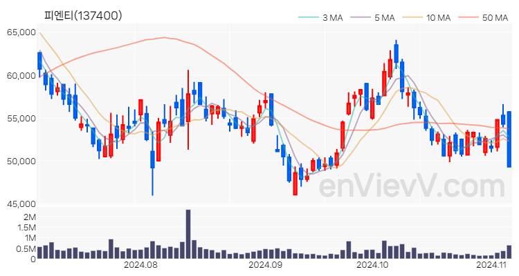 피엔티 주가 핵심 요약 분석과 주식 차트 2024.11.06