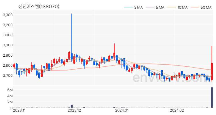 신진에스엠 주가 핵심 요약 분석과 주식 차트 2024.02.23