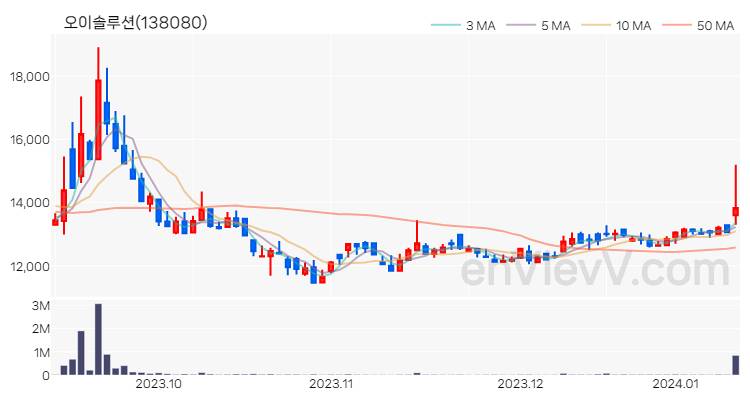 오이솔루션 주가 핵심 요약 분석과 주식 차트 2024.01.11