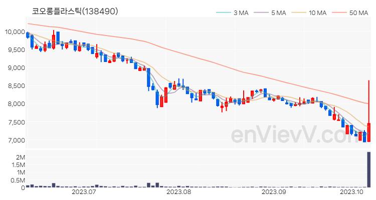 코오롱플라스틱 주가 핵심 요약 분석과 주식 차트 2023.10.11