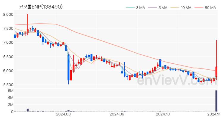 코오롱ENP 주가 핵심 요약 분석과 주식 차트 2024.11.04