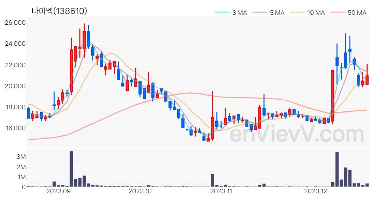 나이벡 주가 차트 (2023.12.19)