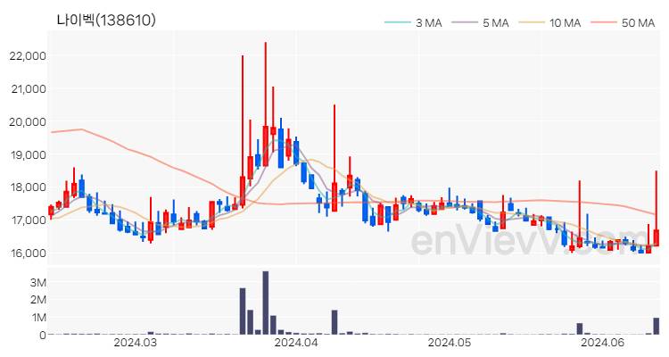 나이벡 주가 차트 (2024.06.13)