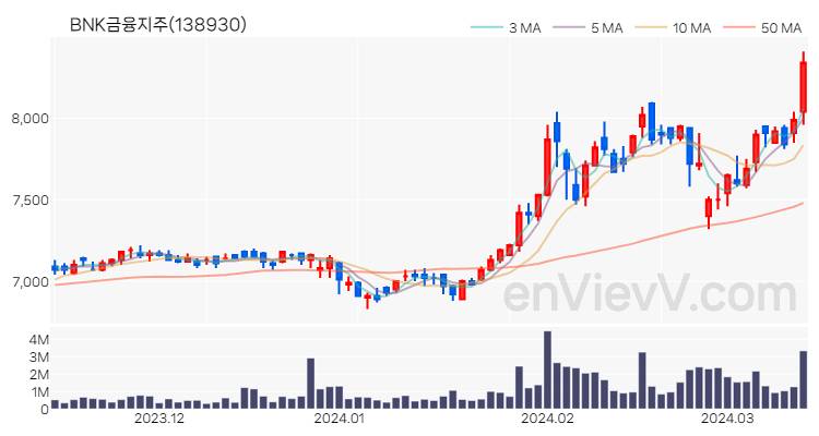 BNK금융지주 주가 핵심 요약 분석과 주식 차트 2024.03.14