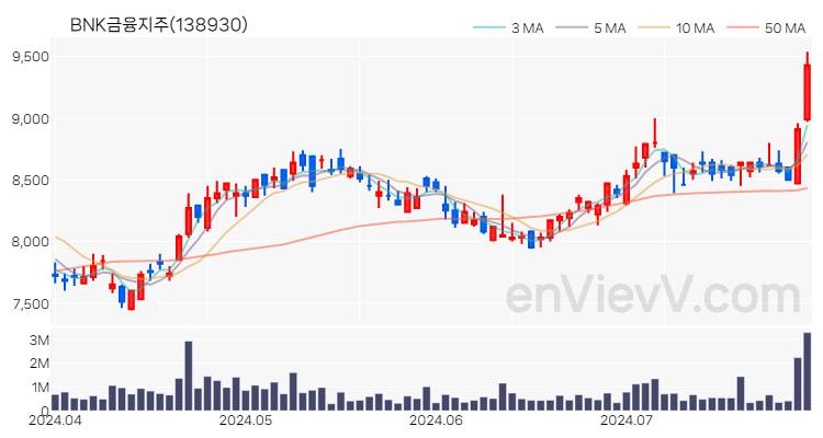 BNK금융지주 주가 핵심 요약 분석과 주식 차트 2024.07.29