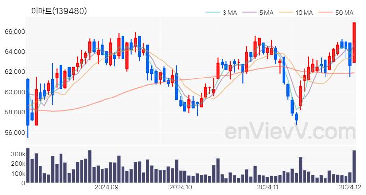 이마트 주가 핵심 요약 분석과 주식 차트 2024.12.03
