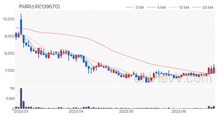 키네마스터 주가 핵심 요약 분석과 주식 차트 2023.06.23
