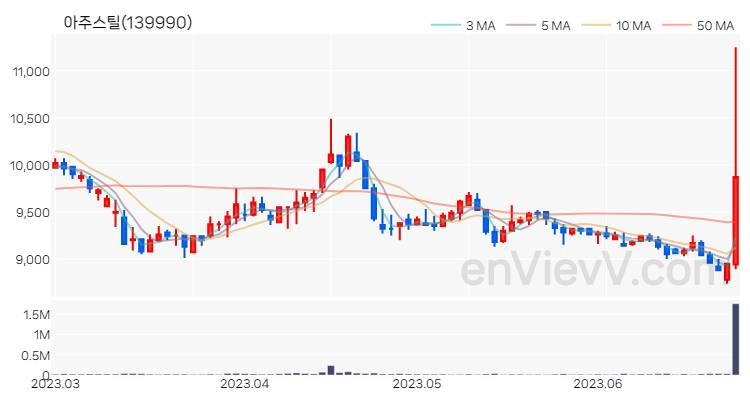 아주스틸 주가 핵심 요약 분석과 주식 차트 2023.06.27
