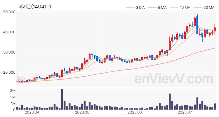 메지온 주가 차트 (2023.07.19)