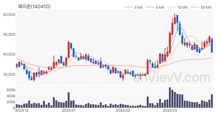 메지온 주가 핵심 요약 분석과 주식 차트 2024.03.27