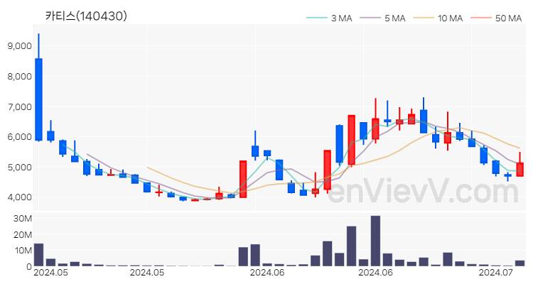 카티스 주가 핵심 요약 분석과 주식 차트 2024.07.03
