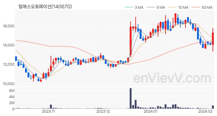 알에스오토메이션 주가 핵심 요약 분석과 주식 차트 2024.02.06