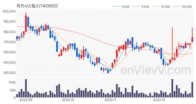파크시스템스 주가 핵심 요약 분석과 주식 차트 2023.12.22