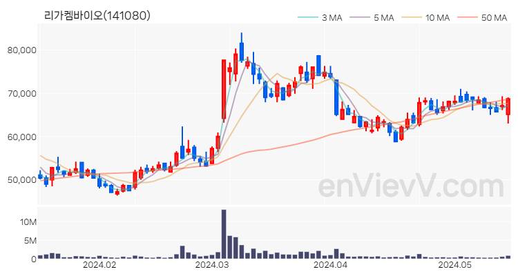 리가켐바이오 주가 핵심 요약 분석과 주식 차트 2024.05.17