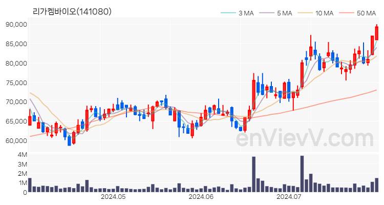 리가켐바이오 주가 핵심 요약 분석과 주식 차트 2024.07.30