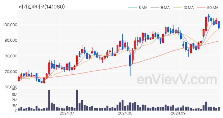 리가켐바이오 주가 핵심 요약 분석과 주식 차트 2024.09.27
