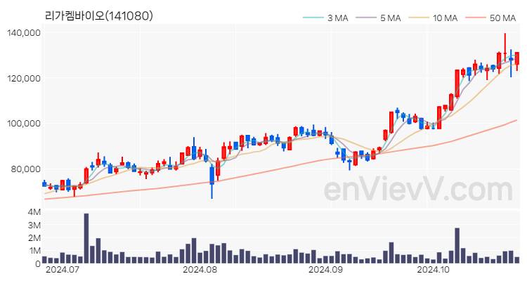 리가켐바이오 주가 핵심 요약 분석과 주식 차트 2024.10.24