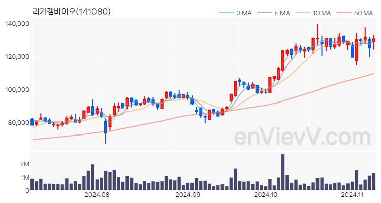 리가켐바이오 주가 핵심 요약 분석과 주식 차트 2024.11.08