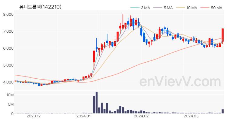 유니트론텍 주가 핵심 요약 분석과 주식 차트 2024.03.20