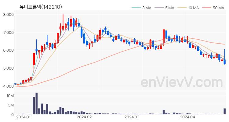 유니트론텍 주가 핵심 요약 분석과 주식 차트 2024.04.23