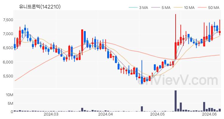 유니트론텍 주가 핵심 요약 분석과 주식 차트 2024.06.10