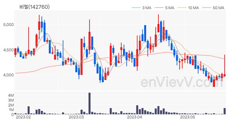 비엘 주가 핵심 요약 분석과 주식 차트 2023.05.23