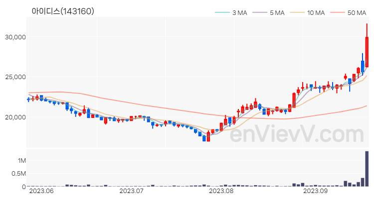 아이디스 주가 핵심 요약 분석과 주식 차트 2023.09.19