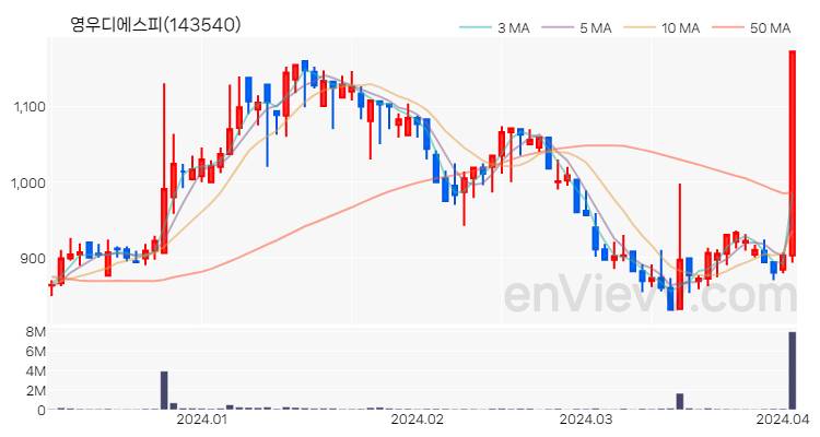 영우디에스피 주가 핵심 요약 분석과 주식 차트 2024.04.03
