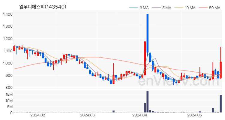 영우디에스피 주가 핵심 요약 분석과 주식 차트 2024.05.20